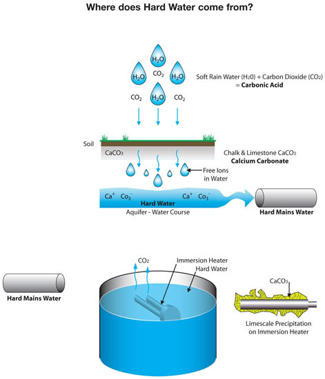 Where does hard water come from